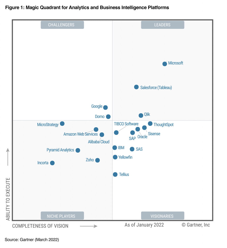 Power BI ranking Business Intelligence Gartner 