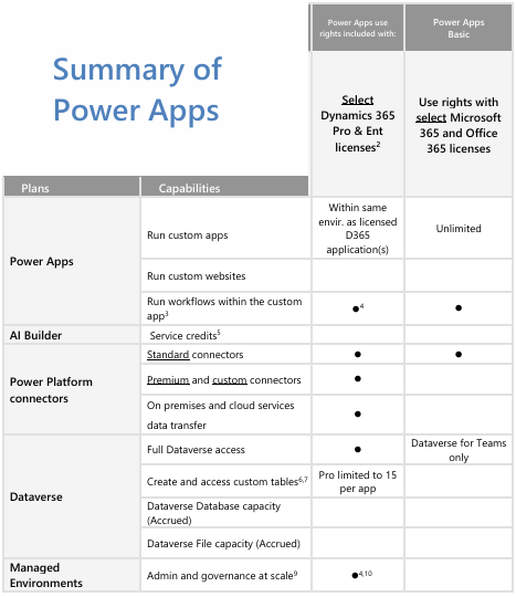 podsumowanie licencji power apps