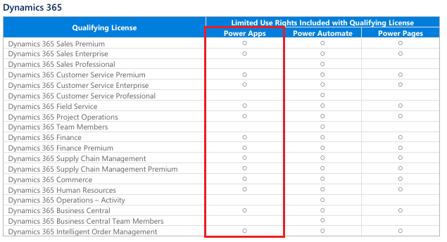 licencjonowanie power apss w dynamics 365