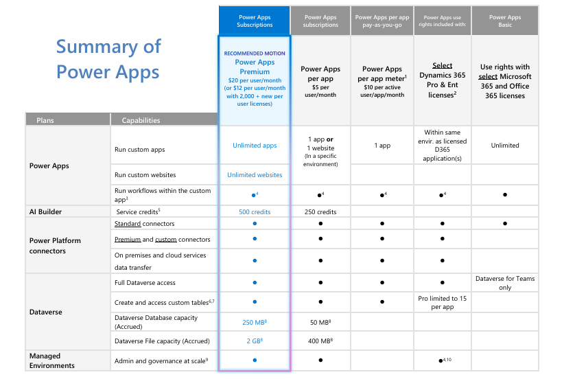 wszystkie plany licencyjne power apps