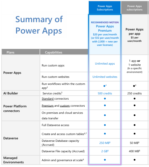 power apps licencje stand alone